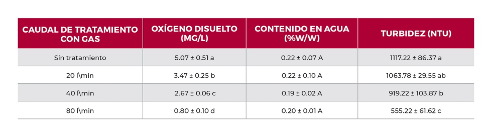 Tabla 1: Media y desviacin estndar de los parmetros qumicos de los aceites muestreados