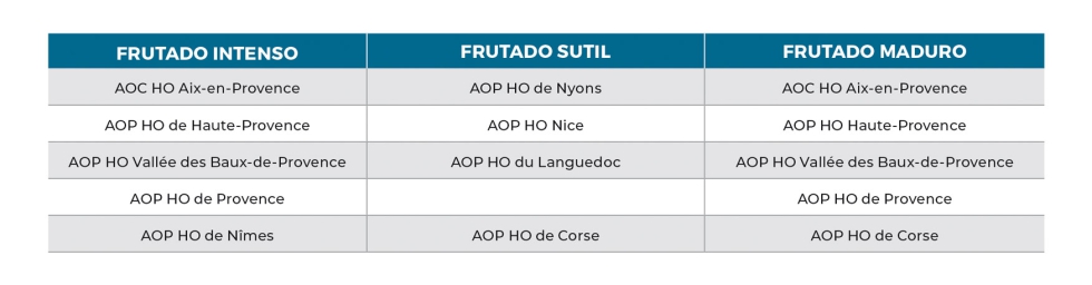 El cuadro presenta las particularidades de las distintas DOP francesas de aceite de oliva