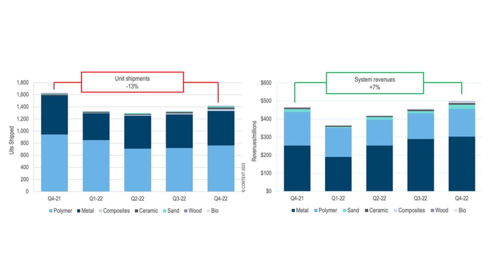 Grfico 1. Sistemas industriales de impresin 3D: ventas e ingresos mundiales. Fuente: Context