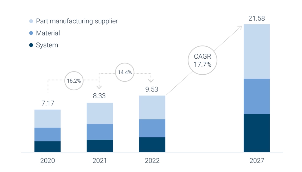 Mercado mundial de la fabricacin aditiva de metales y polmeros 2020 a 2022 y previsin de proveedores 2027 (miles de millones de euros)...