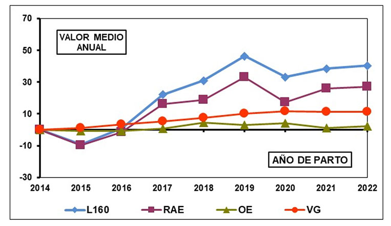 Figura 1. Progreso atribuible a causas gen�ticas y ambientales de la raza Lacaune entre los a�os 2014 y 2022