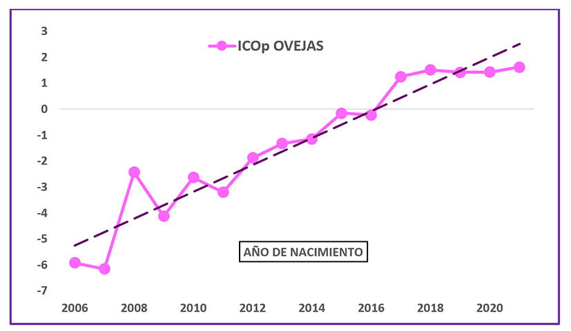 Figura 3. Evoluci�n por a�o de nacimiento del �ndice ICO de producci�n (ICOp) de las ovejas valoradas gen�ticamente