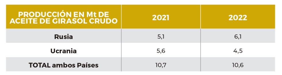 Tabla 2. Evolucin de producciones de aceite de girasol de Rusia y Ucrania. (Fuente: Oil World)