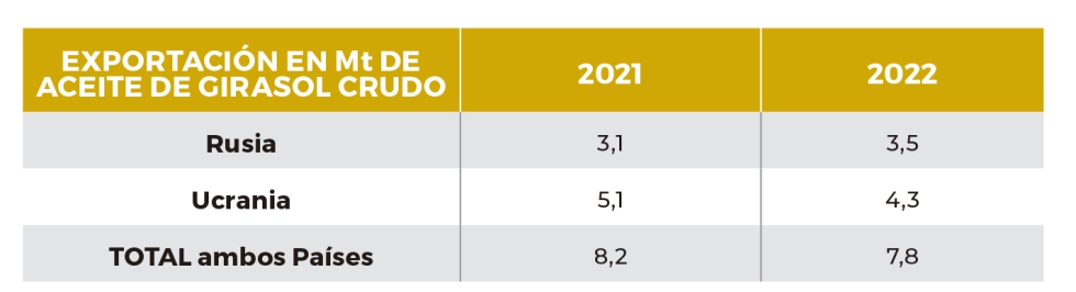 Tabla 3. Evolucin de exportaciones de aceite de girasol desde Rusia y Ucrania. (Fuente: Oil World)