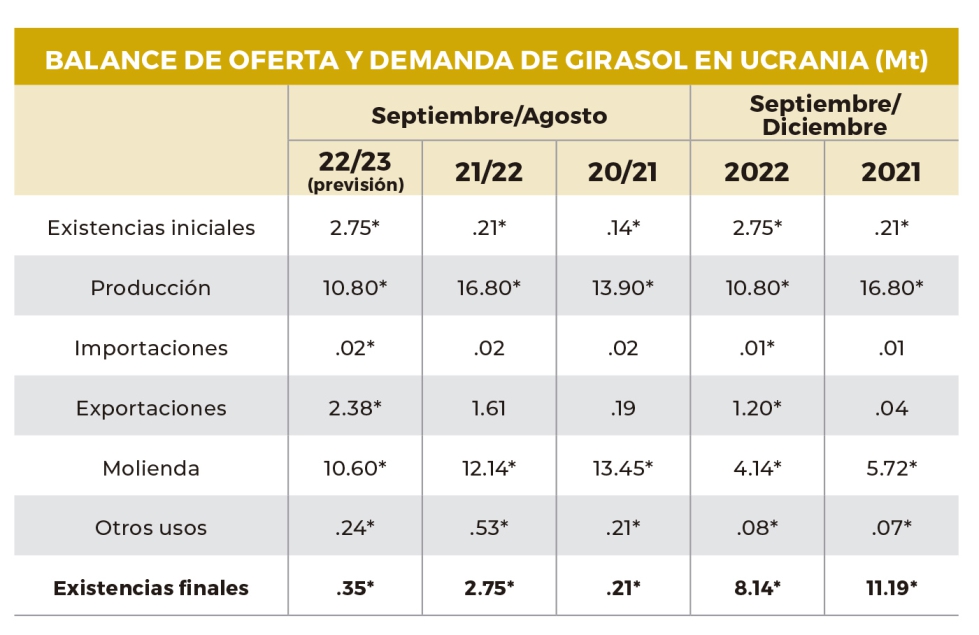 Tabla 4. Situacin de balance de oferta y demanda de girasol en Ucrania. (Fuente: Oil World)