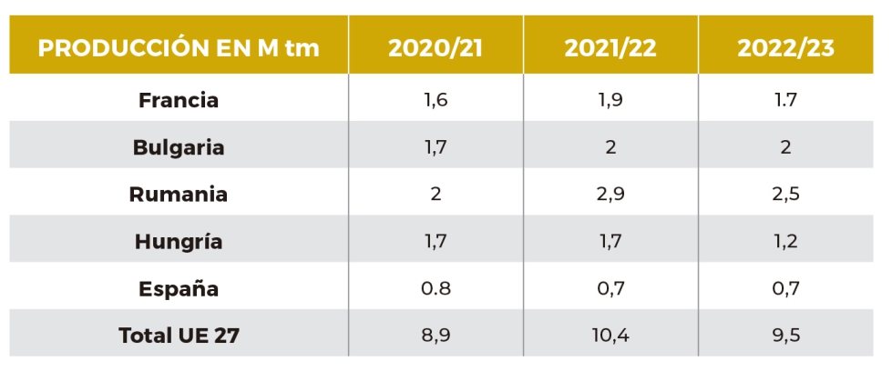 Tabla 5. Principales pases productores de girasol en la UE-27 en Mt. (Fuente: Oil World)