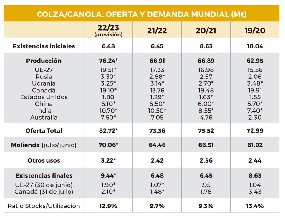 Tabla 6. Balance de oferta y demanda de semilla de colza/canola a nivel mundial. Fuente: (Oil World)