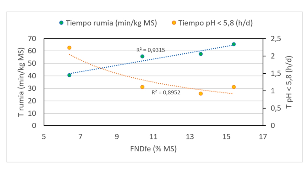 Figura 3. Efecto del porcentaje de fibra fsicamente efectiva (FNDfe) sobre el tiempo de rumia y el nmero de horas con un pH ruminal inferior a 5,8...