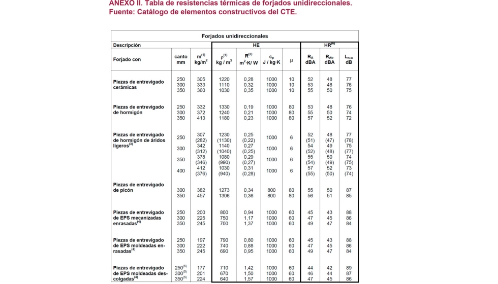 ANEXO II. Tabla de resistencias trmicas de forjados unidireccionales. Fuente: Catlogo de elementos constructivos del CTE...