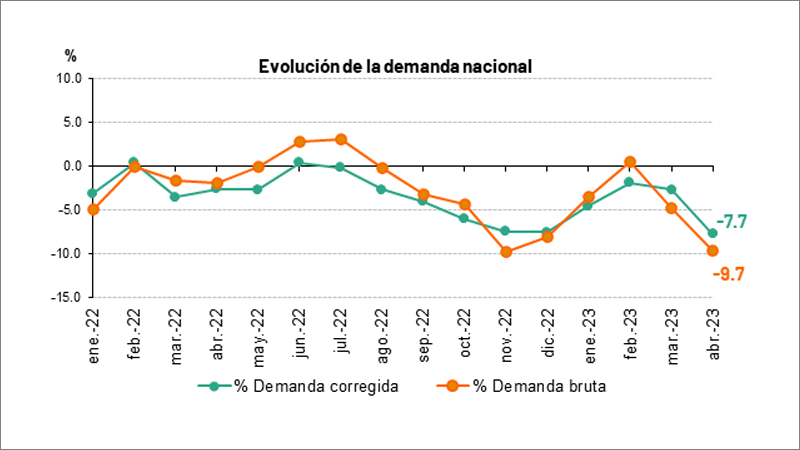 La Demanda Nacional De Energía Eléctrica Desciende Un 77 En Abril Energías 5731