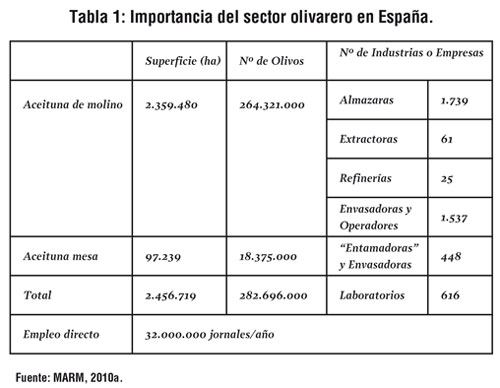 Tabla 1: Importancia del sector olivarero en Espaa