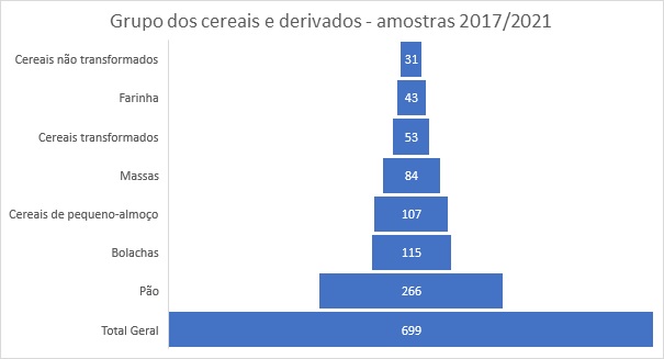 Grfico 1: Nmero de amostras colhidas no mbito do PNCA de cereais e derivados no perodo: 2017-2021