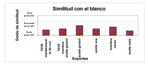 Grfico 1. Valoracin de los catadores. Similitud del aroma contenido en las matrices frente al aroma del vino de partida...