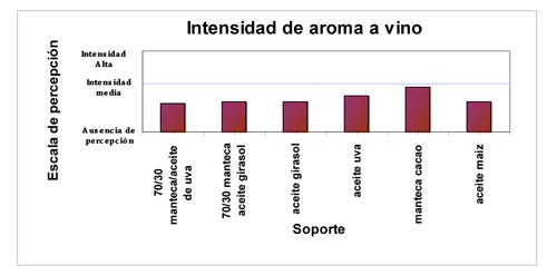 Grfico 2. Intensidad de aroma a vino percibida por los catadores en las matrices lipfilas