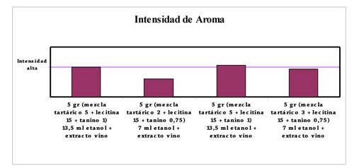 Grfico 3. Intensidad de aroma a vino percibida por los catadores en la cobertura de chocolate