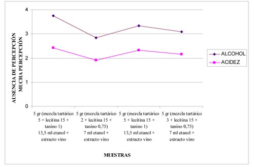 Grfico 5. Percepcin de acidez y alcohol por parte de los catadores. 0 Ausencia de percepcin - 4 mucha percepcin