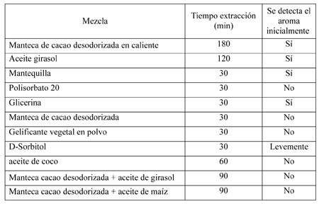 Tabla 2. Tiempos de extraccin (en minutos) probadas para la captura de aroma de vino D.O Ca Rioja sobre diferentes matrices lipfilas...