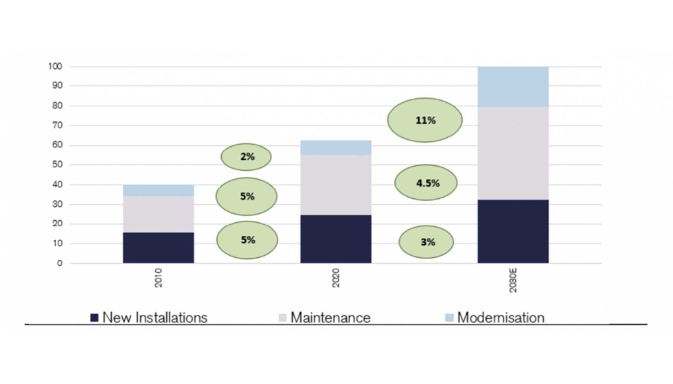 Mercado mundial de ascensores y escaleras mecnicas: evolucin total en miles de millones de euros y perspectivas de Credit Suisse...