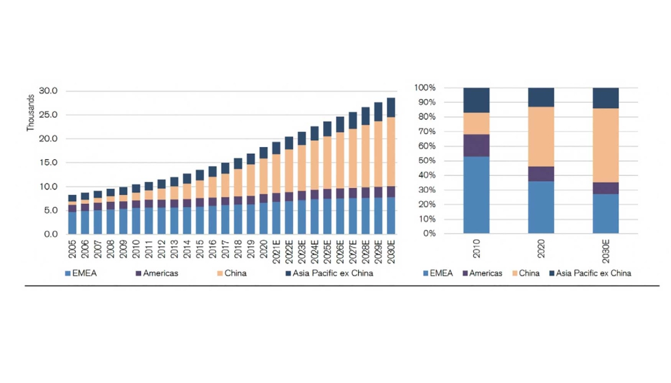 Base instalada total por regin 2005-2030 (unidades) y base instalada total por regin 2010, 2020 y 2030 (% unidades)...