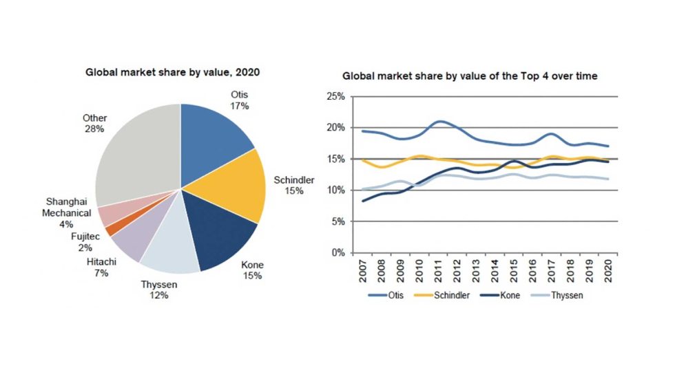 Cuota de mercado mundial de ascensores y escaleras mecnicas en valor, 2020 y evolucin en el tiempo...