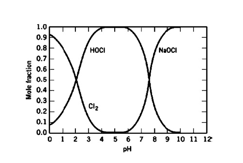 Figura 1. Equilibrio de una solucin de cloro, cido hipocloroso e hipoclorito sdico a 25 C (3)