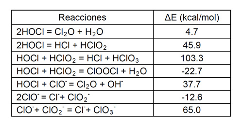 Table 1. Energy of reaction registered (kcal/mol) for the stages of decomposition Ohcl/ClO