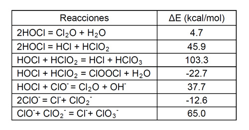 Tabla 1. Energas de reaccin registradas (kcal/mol) para las etapas de descomposicin HOCl/ClO-