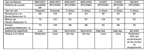 Table 2. Test results after 12 months in sodium hypochlorite 50  c