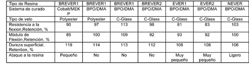 Table 3. Results of the tests after 12 months in a storage tank of hypochlorite Thronton, Colorado, at room temperature