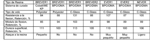 Table 4. Results of the tests after 12 months in a storage tank of hypochlorite in the city of Westminster, Colorado, at room temperature...