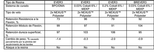 Table 5. Results of the tests after 24 months in a solution of sodium hypochlorite stabilized at 8% / 5.25% at 40  C