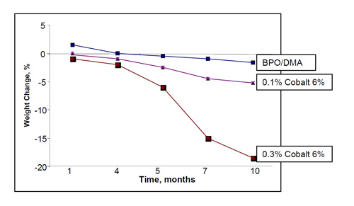 Figure 3. Change of weight vs. time in the test tubes made of EVER1 and exposed to sodium hypochlorite from 5.25% to 65  C...