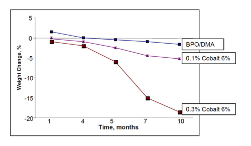 Figura 3. Cambio de peso vs. tiempo en las probetas fabricadas con EVER1 y expuestas al hipoclorito sdico del 5,25% a 65 C...