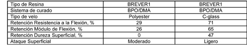 Table 6. Test results after 12 months in sodium hypochlorite from 10% to 65  C