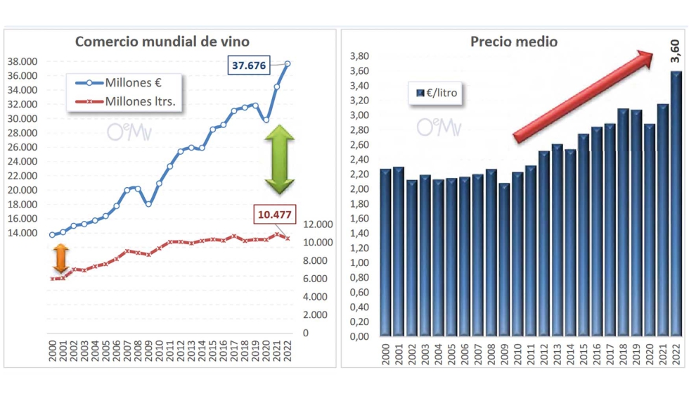 El comercio mundial de vino creci un 9,3% en valor durante 2022, hasta alcanzar su mximo histrico con 37.676 M