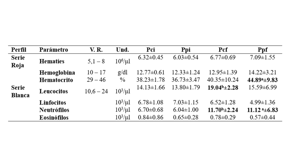 Tabla 1. Valores medios de parmetros hemticos al inicio y al final de la experiencia