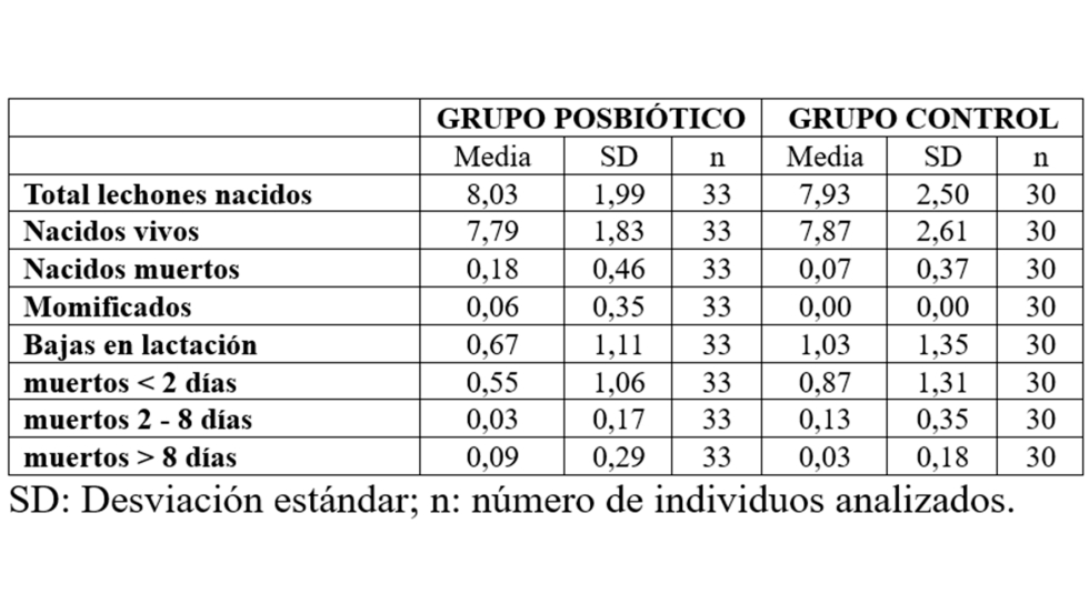 Tabla 3. Valores medios de los ndices productivos