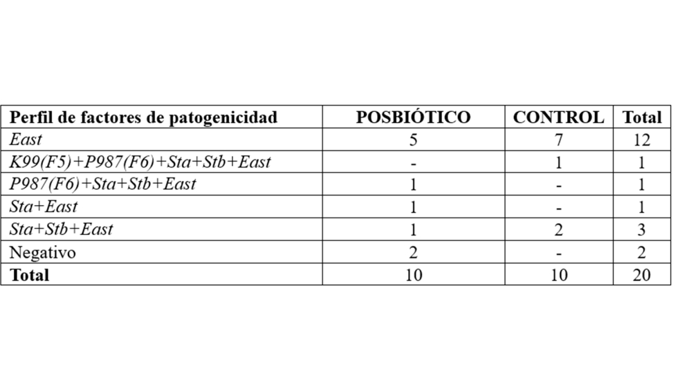 Tabla 5. Comparativa de los dos grupos experimentales en cuanto a la proporcin de aislados de E...