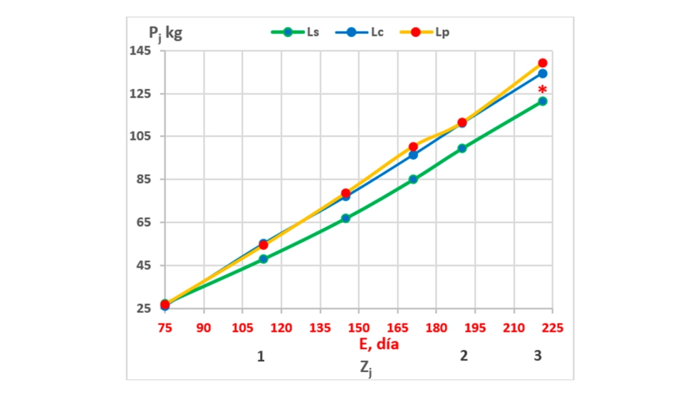 Grfica 1. Evolucin del peso (Pj) de lechones segn dieta experimental (Lj) y fase de cebo (Zj)