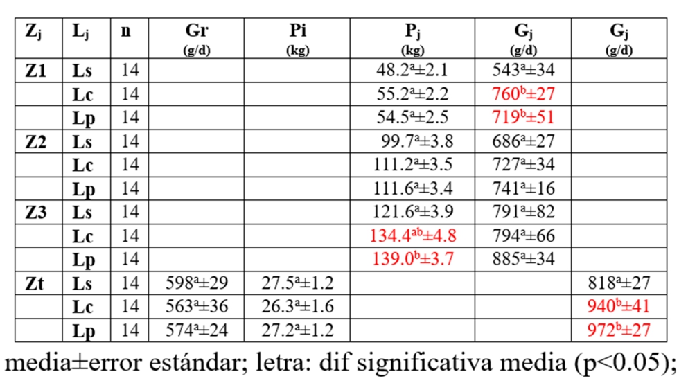 Tabla 2. Valores de variables individuales zootcnicas segn dieta experimental (Lj) y fase de cebo (Zj)