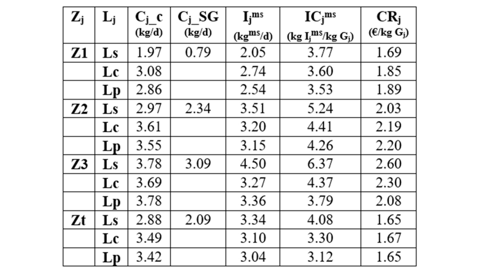 Tabla 3. Valores grupales de variables zootcnicas y econmicas de cebo de cerdos, segn dieta experimental (Lj) y fase de cebo (Zj)...