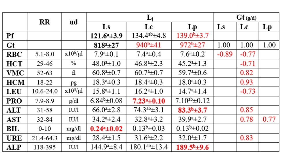 Tabla 4. Coeficiente de correlacin entre variables zootcnicas y bioindicadores al final de cebo, segn dieta experimental (Lj)...