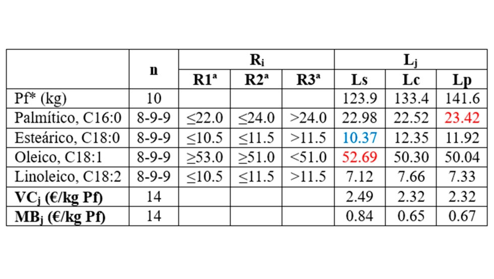 Tabla 5. Peso final de cebo (Pf) y composicin media del perfil de cidos grasos de biopsias