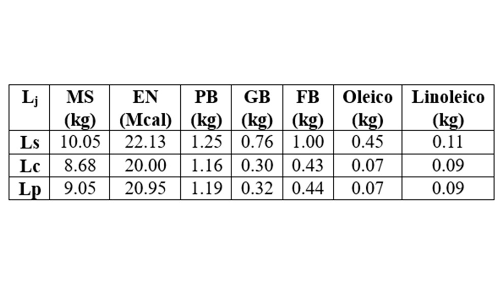 Tabla 6. Valores de ingestin total de nutrientes en el periodo de cebo