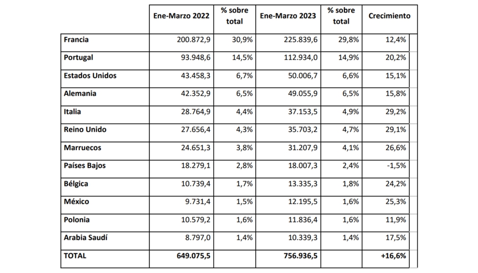 Ranking de destinos de exportacin de mueble de Enero a marzo de 2023 (en miles de euros). Fuente: Anieme