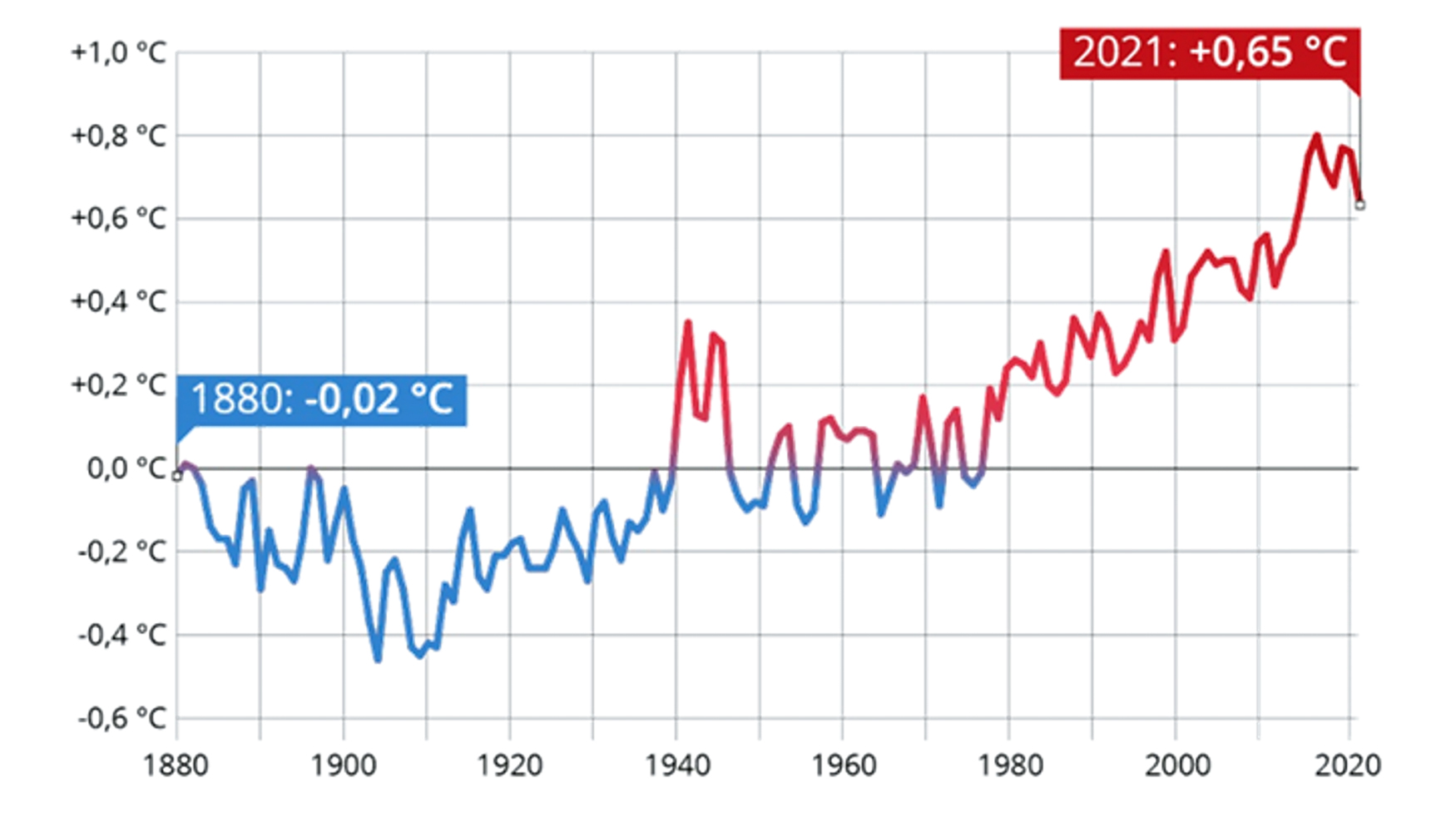 Fig. 1. Anomalas de la temperatura superficial global de los ocanos con respecto a la media del siglo XX (Statista, 2022)...