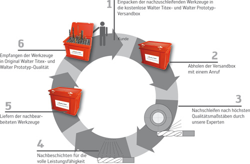 Six stages in 10 days: the cycle shows all stations involved in the grinding of a worn tool