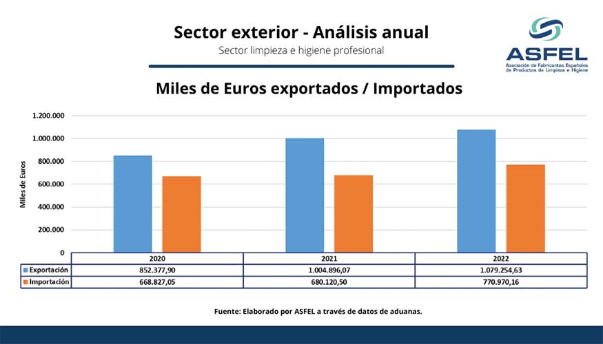 En total, el sector export por valor de 1.079,25 millones de euros