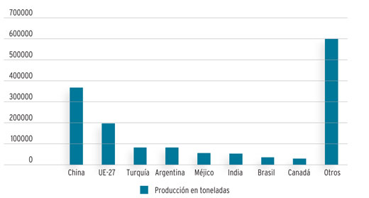 Produccin mundial de miel en el ao 2008. Fuente: Faostat y COAG