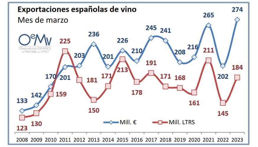 Un excelente mes de marzo hace que Espaa supere por primera vez los 3.000 M de facturacin